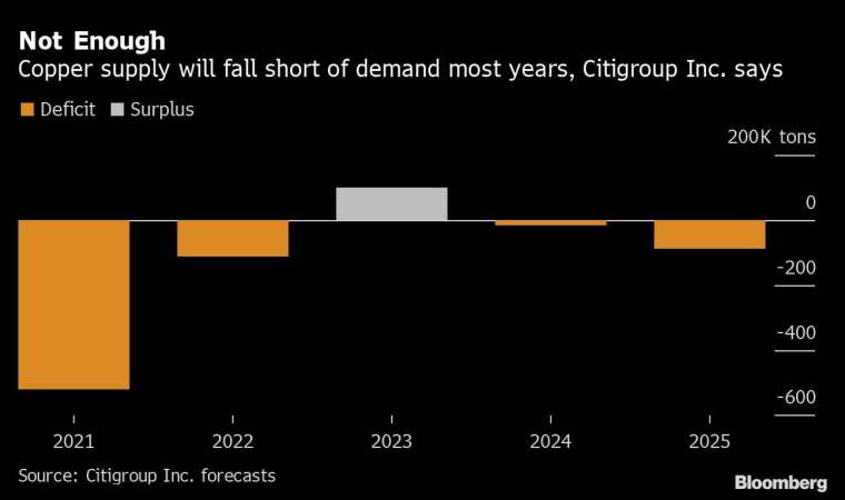 花旗集團預計今年的銅供需缺口約在 50 萬噸左右 圖片:Bloomberg