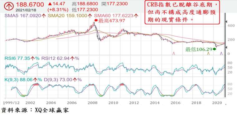 圖、CRB 指數長期月 K 線圖