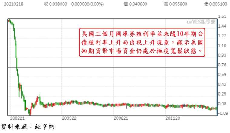 圖、美國三個月期國庫券殖利率走勢圖