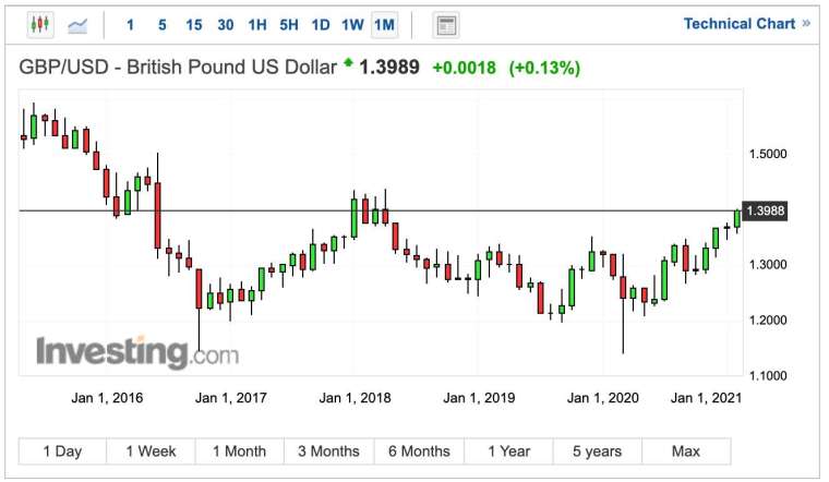 英鎊兌美元匯率走勢 (圖:Investing.com)