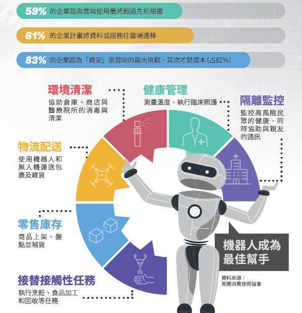 機器人成為最佳幫手(資料來源:美國消費技術協會)。