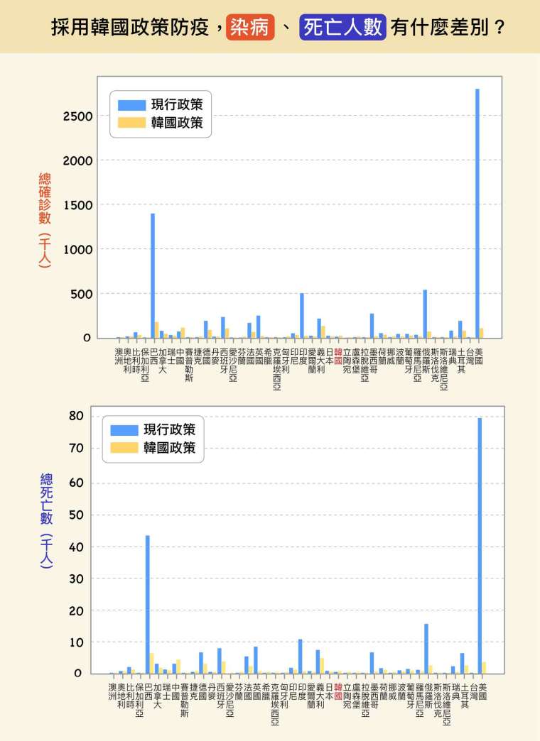 若各國採用韓國防疫模式作為替代政策，不論是染病人數、死亡人數，幾乎都會大幅降低。 圖│研之有物（原圖、資料來源│楊宗翰、許文泰、林軒馳）