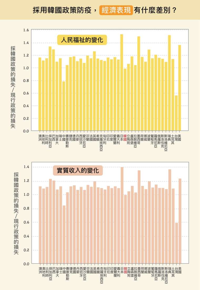 但短期實施後,各國將面臨經濟衝擊。除了中國、台灣的經濟損失會減少,其他國家的經濟反而更慘烈。原因是,韓國比多數國家防疫限制更嚴格,經濟衝擊因而增加。 圖│研之有物(原圖、資料來源│楊宗翰、許文泰、林軒馳)