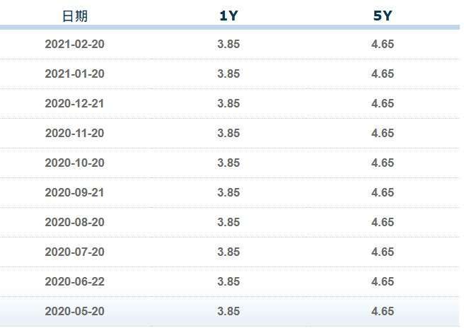 資料來源: 中國全國銀行間同業拆借中心