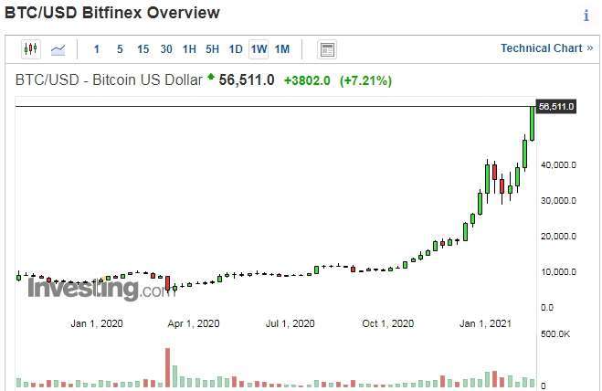 比特幣兌美元週線走勢圖 圖片:investing.com