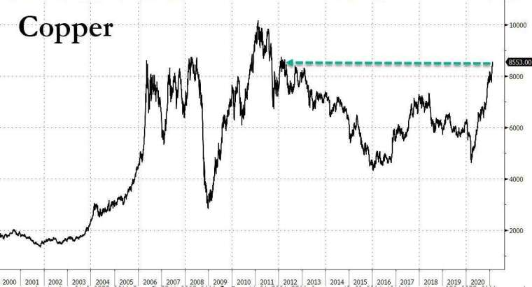 銅價走勢 (圖表取自 Zero Hedge)
