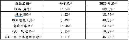 資料來源：彭博，今年來報酬率統計至2021/2/19。