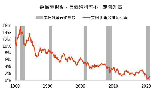 資料來源:Bloomberg,「鉅亨買基金」整理,採美國 10 年公債與 3 個月國庫券間殖利率差距,2021/2/18。