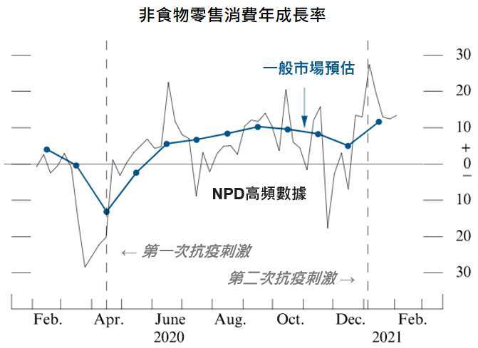 資料來源:Bloomberg、Fed Monetary Policy report,「鉅亨買基金」整理,2021/2/18。