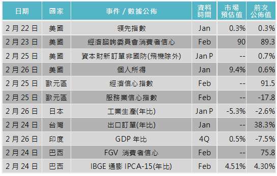 資料來源: Bloomberg,「鉅亨買基金」整理,2021/2/18。
