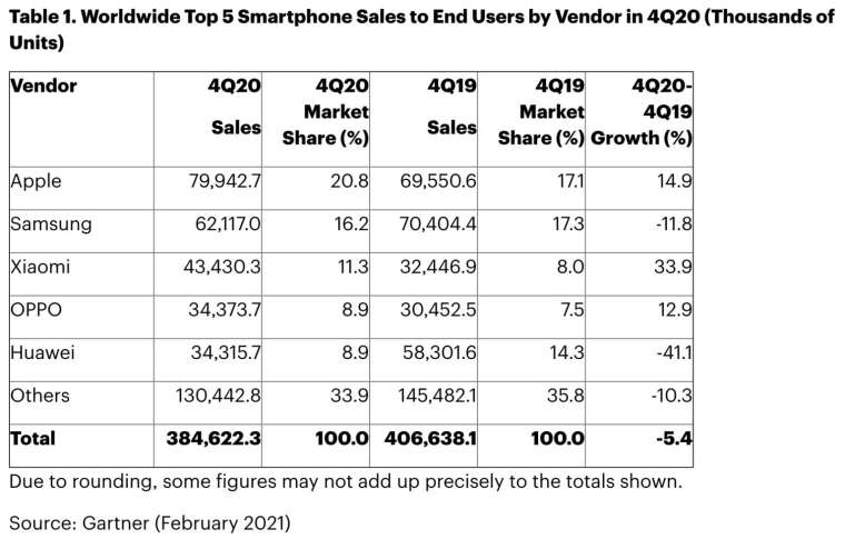 2020 年第 4 季,全球前五大智慧手機品牌出貨量與市占率比較 (圖:Gartner)
