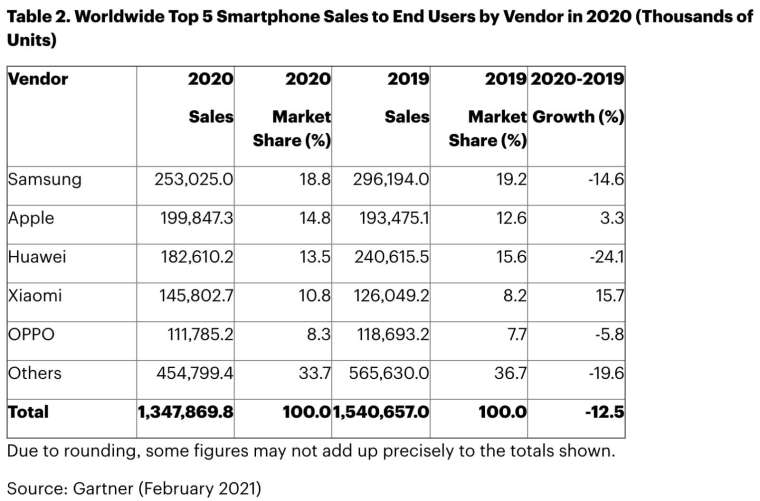2020 年全年,三星以 18.8%的市占率,蟬聯全球智慧手機銷售龍頭 (圖:Gartner)