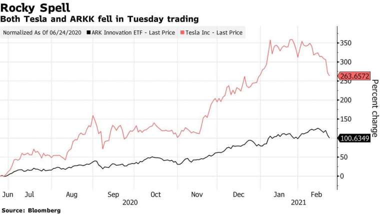 ARKK(黑) 和特斯拉 (紅) 周二盤中同步走低。來源: Bloomberg