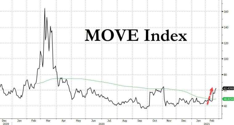 (圖表取自 Zero Hedge)