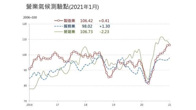 1月營業氣候測驗點調查二增一減。(圖：台經院提供)