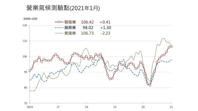 1月營業業營業氣候測驗點連3跌。(圖：台經院提供)