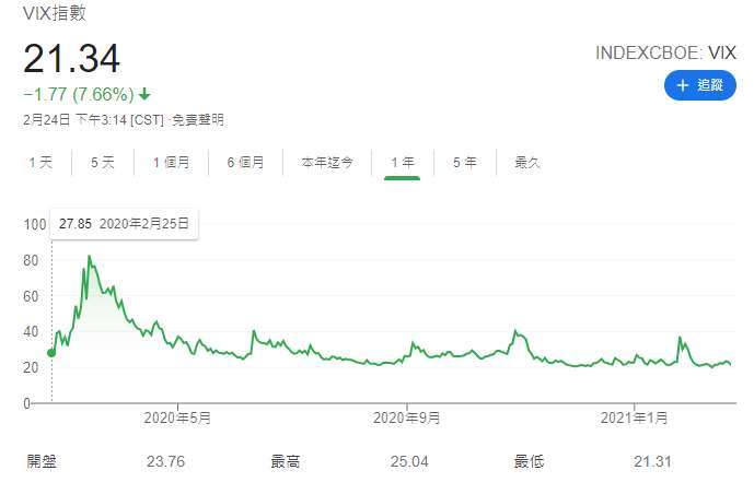 VIX 過去一年走勢 (圖表取自 Google)