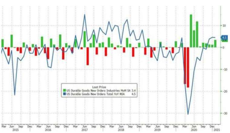   Green: monthly increase rate of durable goods orders, blue: annual increase rate of durable goods orders (Picture: Zerohedge)