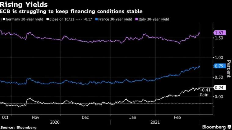 德、法、義三國的 30 年期公債殖利率近期急遽攀升 (圖:Bloomberg)