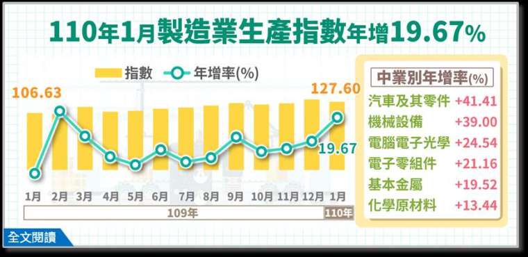 圖:經濟部統計處提供