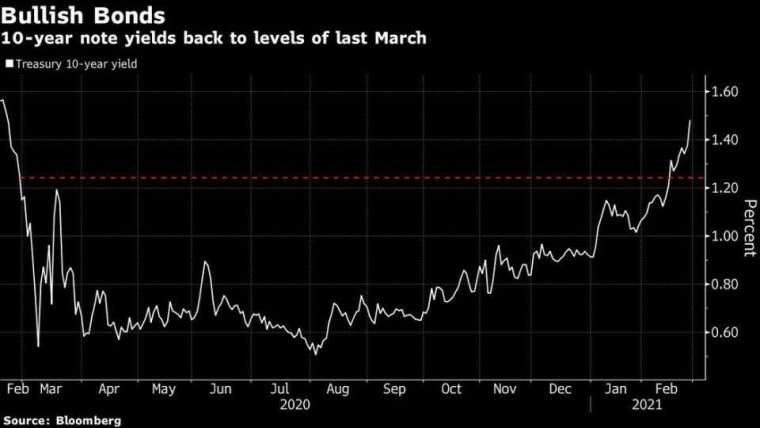 10 年期美債殖利率走勢圖 (圖: Bloomberg)