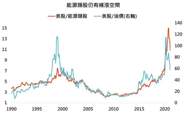 資料來源:Bloomberg,「鉅亨買基金」整理,採標普 500、標普 500 能源類股指數與布蘭特油價,資料日期: 2021/2/23。此資料僅為歷史數據模擬回測,不為未來投資獲利之保證,在不同指數走勢、比重與期間下,可能得到不同數據結果。