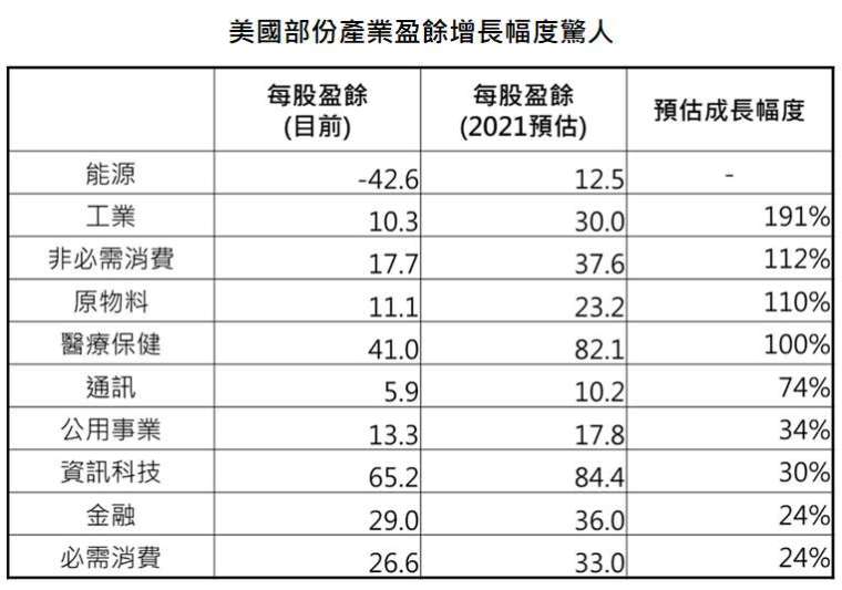 資料來源:Bloomberg,「鉅亨買基金」整理,採標普 500 各類股指數,資料日期: 2021/2/25。此資料僅為歷史數據模擬回測,不為未來投資獲利之保證,在不同指數走勢、比重與期間下,可能得到不同數據結果。