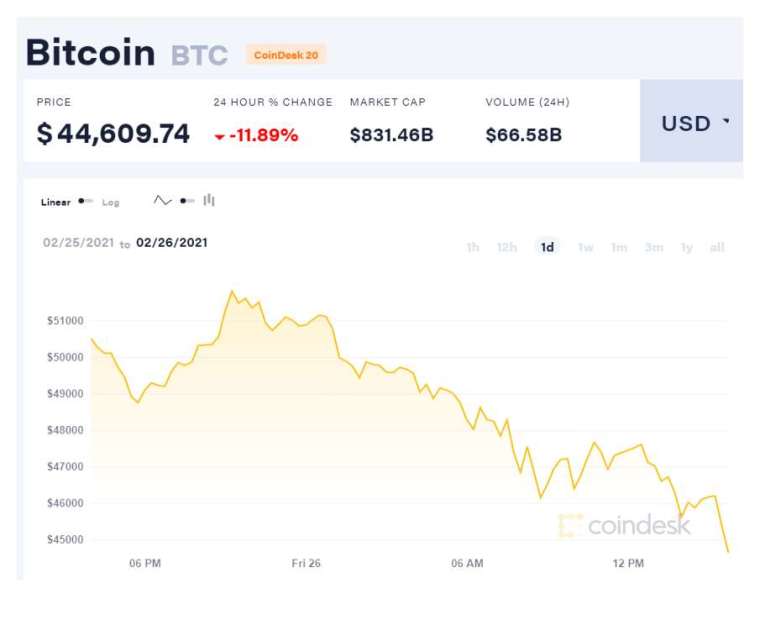 (圖表取自 Coindesk)