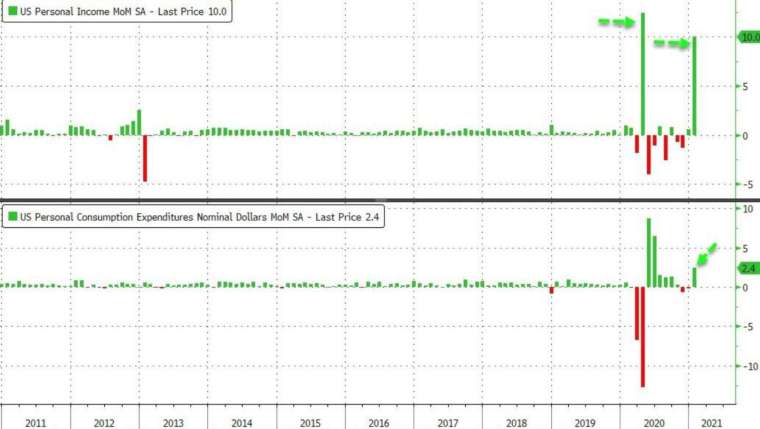 上圖為個人支出月增率,下圖為個人支出月增率 (圖:Zerohedge)