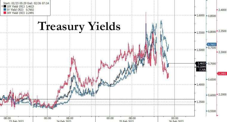 美債似已有摸底跡象 (圖表取自 Zero Hedge)