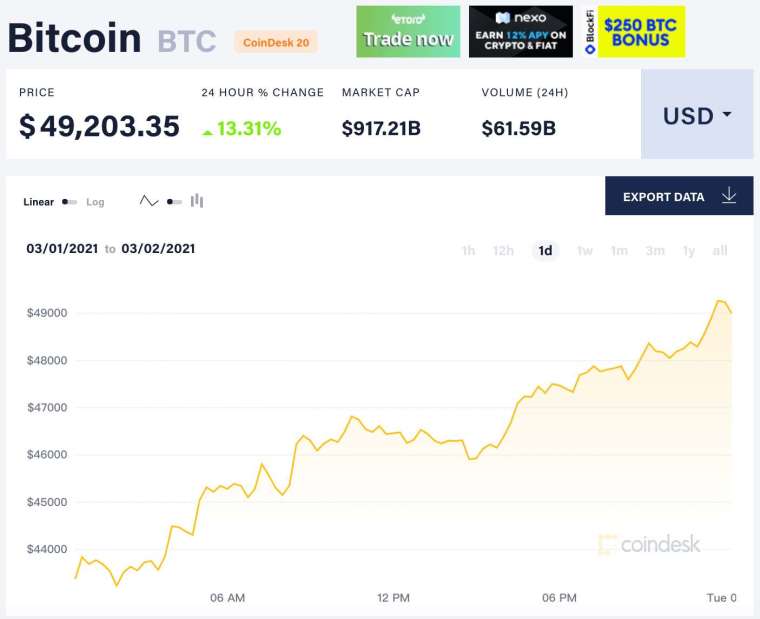 比特幣價格走勢 (圖:CoinDesk)