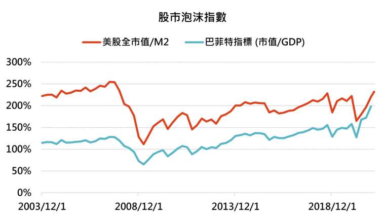 資料來源:Bloomberg,「鉅亨買基金」整理,資料截至 2021/2/24。此資料僅為歷史數據模擬回測,不為未來投資獲利之保證,在不同指數走勢、比重與期間下,可能得到不同數據結果。