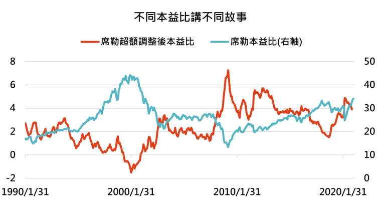 資料來源:Bloomberg,「鉅亨買基金」整理,資料截至 2021/2/24。此資料僅為歷史數據模擬回測,不為未來投資獲利之保證,在不同指數走勢、比重與期間下,可能得到不同數據結果。