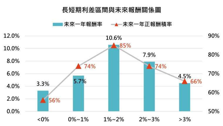 資料來源:Bloomberg,「鉅亨買基金」整理,資料截至 2021/2/24。長短期利差指的是美國 10 年期與 3 個月公債殖利率的差額。此資料僅為歷史數據模擬回測,不為未來投資獲利之保證,在不同指數走勢、比重與期間下,可能得到不同數據結果。