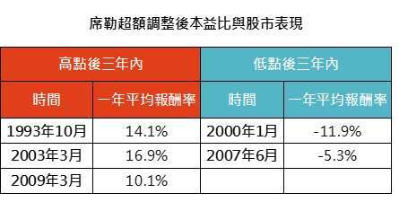 資料來源:Bloomberg,「鉅亨買基金」整理,資料截至 2021/2/24。此資料僅為歷史數據模擬回測,不為未來投資獲利之保證,在不同指數走勢、比重與期間下,可能得到不同數據結果。