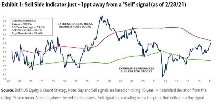 美銀衡量 Sell Side 分析師們的看多情緒指標 圖片:Bloomberg