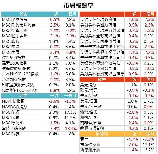資料來源: Bloomberg,2021/3/2(圖中顯示數據為週漲跌幅結果,資料截至2021/3/1)