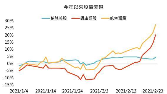 資料來源: Bloomberg,「鉅亨買基金」整理,採標普500、標普500飯店與標普500航空類股指數,2021/2/25。