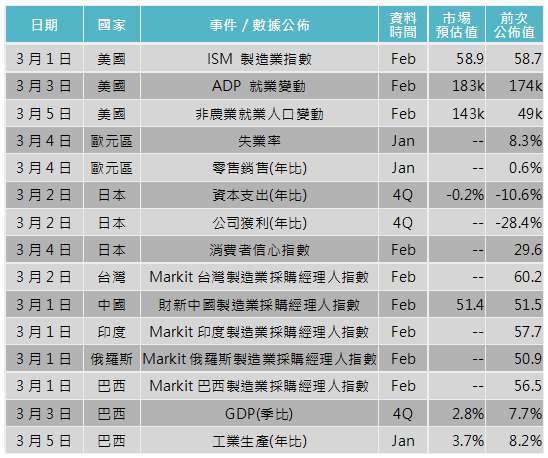 資料來源: Bloomberg,「鉅亨買基金」整理,2021/2/25。