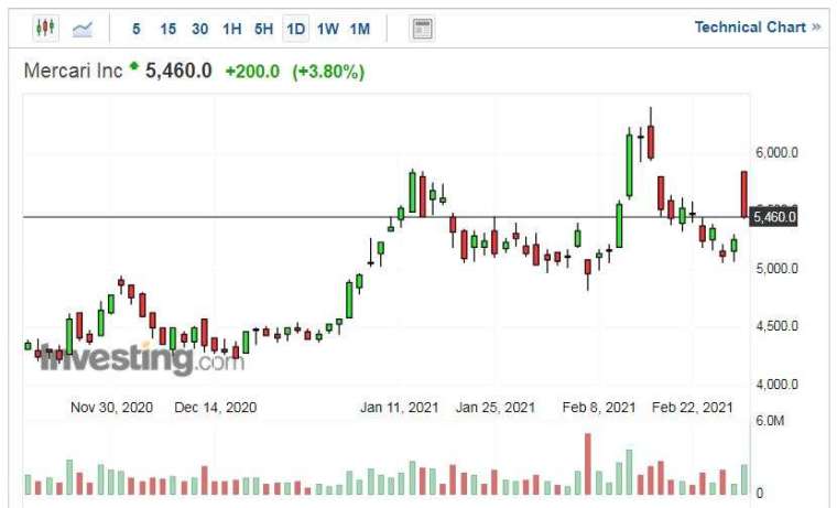 Mercari 股價走勢日線圖 (圖片:Investing.com)