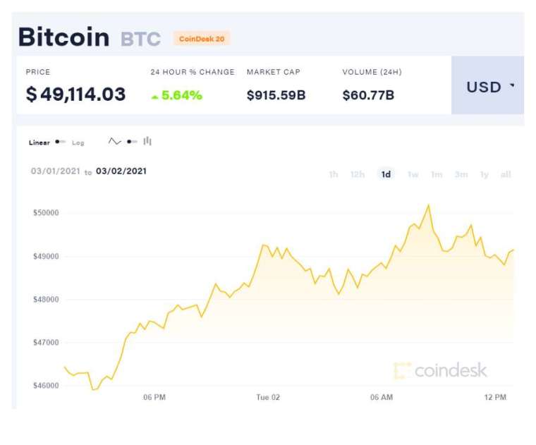 (圖表取自 Coindesk)