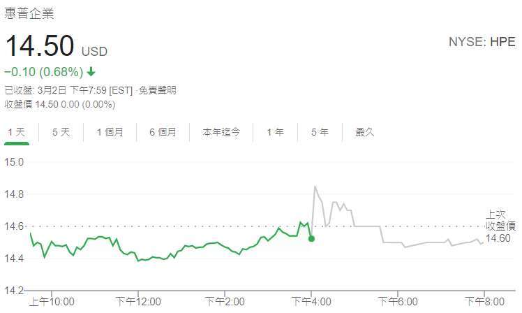HPE 股價日線圖 (圖: Google)