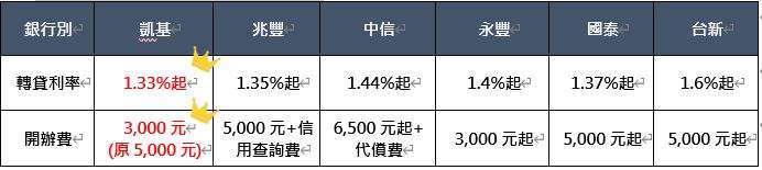 資料來源：各銀行官網(2021.2.4)