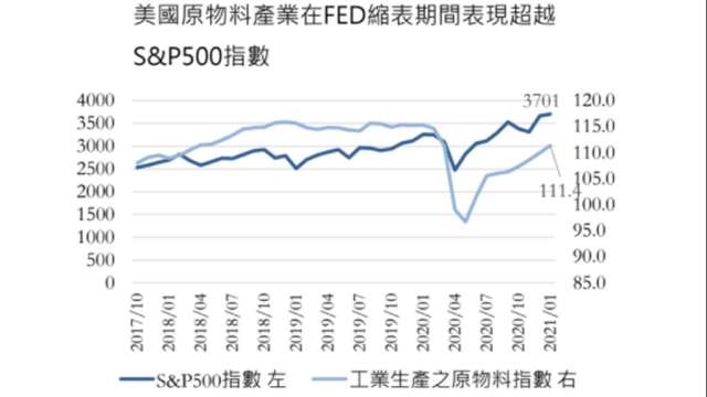 法人看好與景氣循環關聯度高的原物料族群。(圖：國泰證期提供)