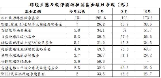 資料來源:晨星;資料日期:截至2021/2/19;報酬率統一以美元計算