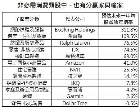 資料來源:Bloomberg,「鉅亨買基金」整理,採標普 500 非必需消費類股指數,資料日期: 2021/3/2。此資料僅為歷史數據模擬回測,不為未來投資獲利之保證,在不同指數走勢、比重與期間下,可能得到不同數據結果。