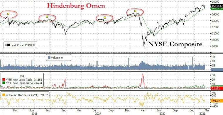 (圖表取自 Zero Hedge)