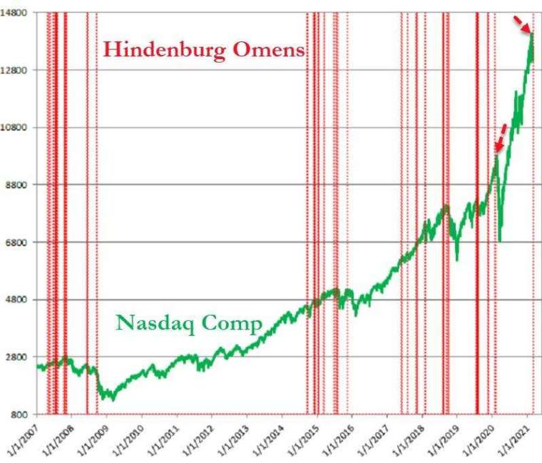 興登堡凶兆觸發 (圖表取自 Zero Hedge)