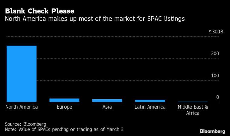 截至 2021 年 3 月 3 日為止的全球 SPAC 累計規模 圖片:Bloomberg