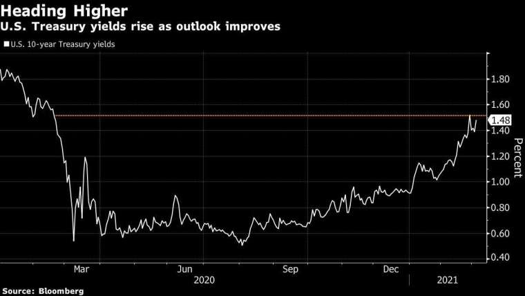 10 年期美債殖利率 圖片:Bloomberg